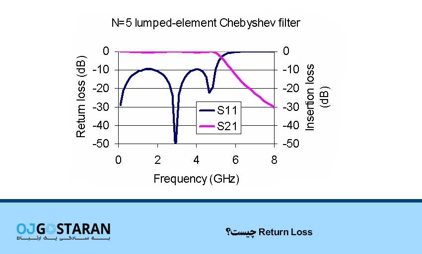 Return Loss چیست؟