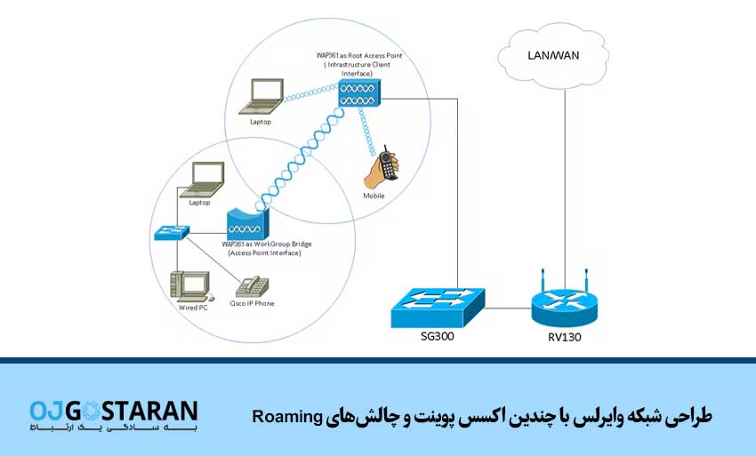 طراحی شبکه وایرلس با چندین اکسس پوینت و چالش‌های Roaming