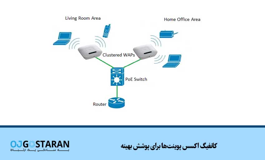 کانفیگ اکسس پوینتها برای پوشش بهینه