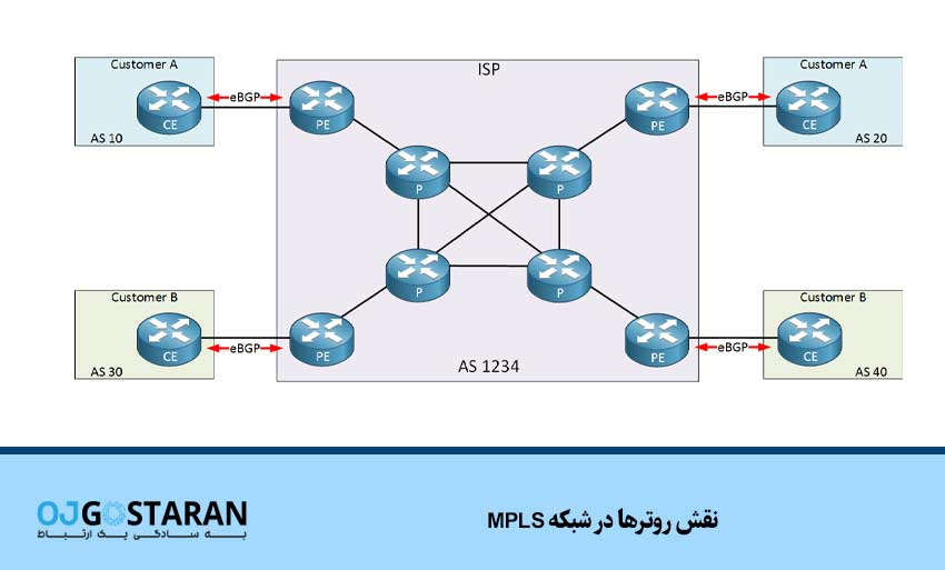 نقش روترها در شبکه MPLS