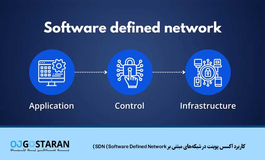 کاربرد اکسس پوینت در شبکههای مبتنی بر SDN (Software Defined Network)