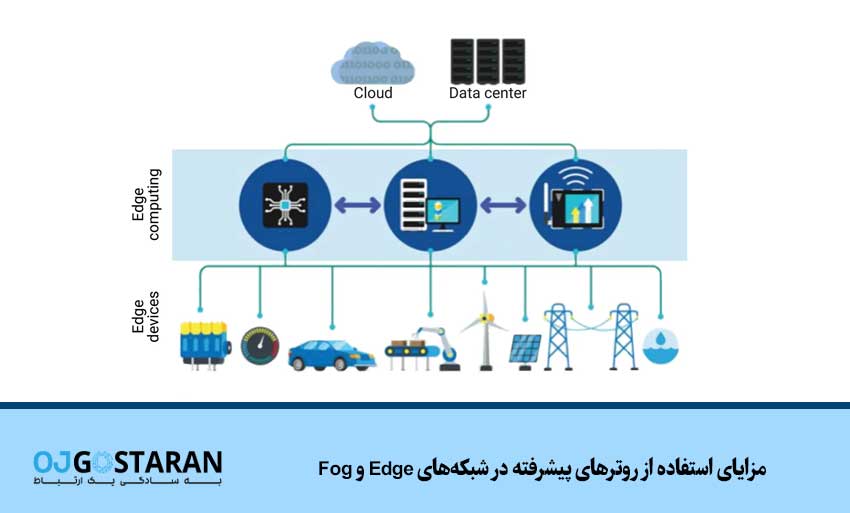 مزایای استفاده از روترهای پیشرفته در شبکههای Edge و Fog