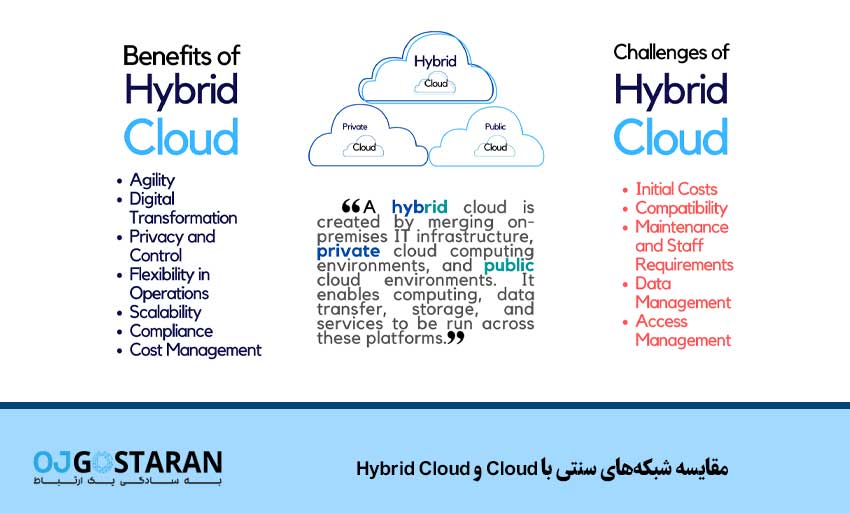 مقایسه شبکههای سنتی با Cloud و Hybrid Cloud