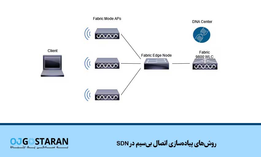 روشهای پیادهسازی اتصال بیسیم در SDN