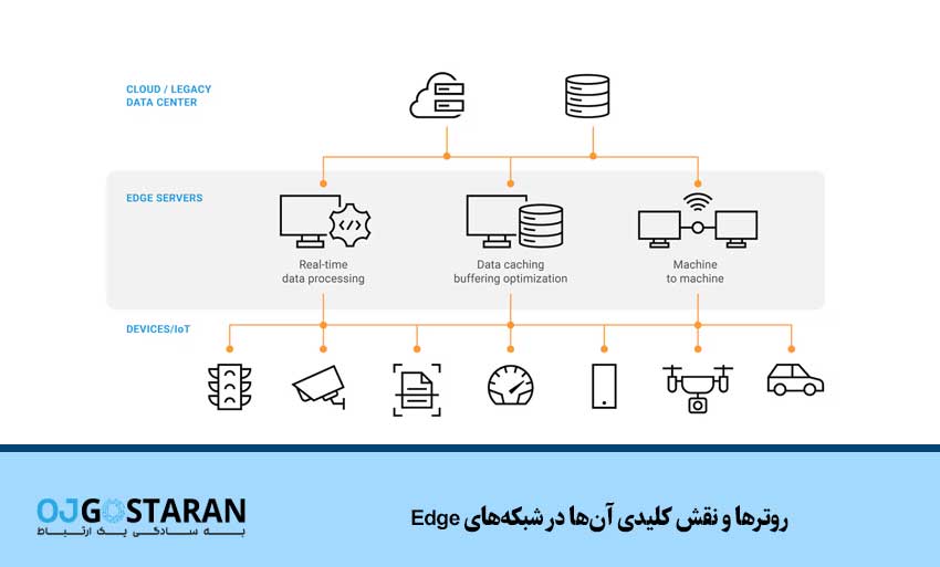 روترها و نقش کلیدی آنها در شبکههای Edge