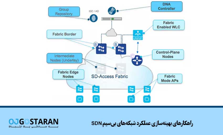 راهکارهای بهینهسازی عملکرد شبکههای بیسیم SDN