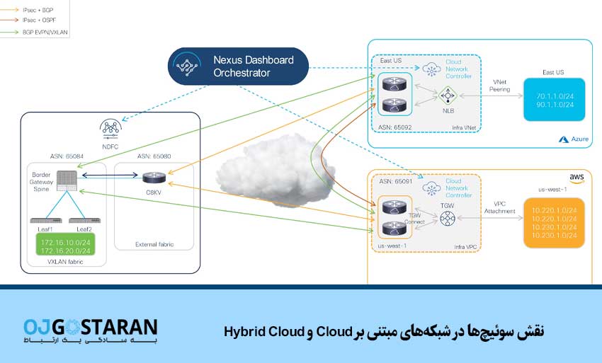 نقش سوئیچها در شبکههای مبتنی بر Cloud و Hybrid Cloud