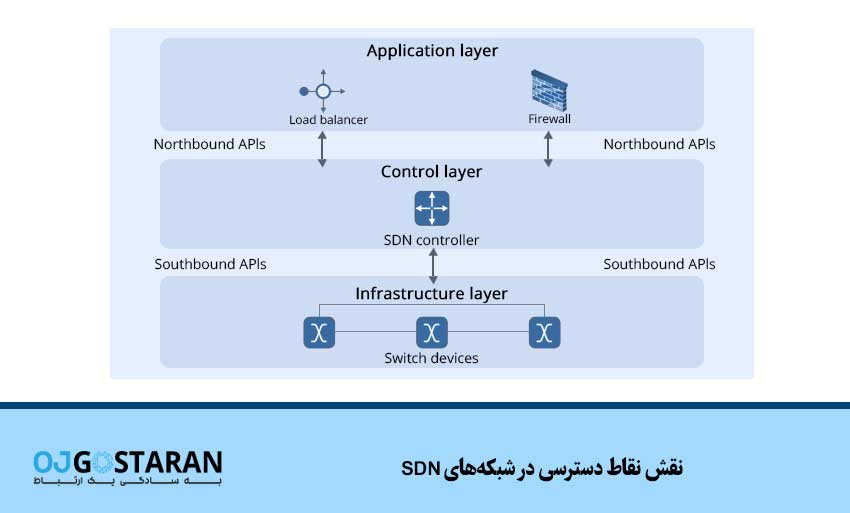 نقش نقاط دسترسی در شبکههای SDN