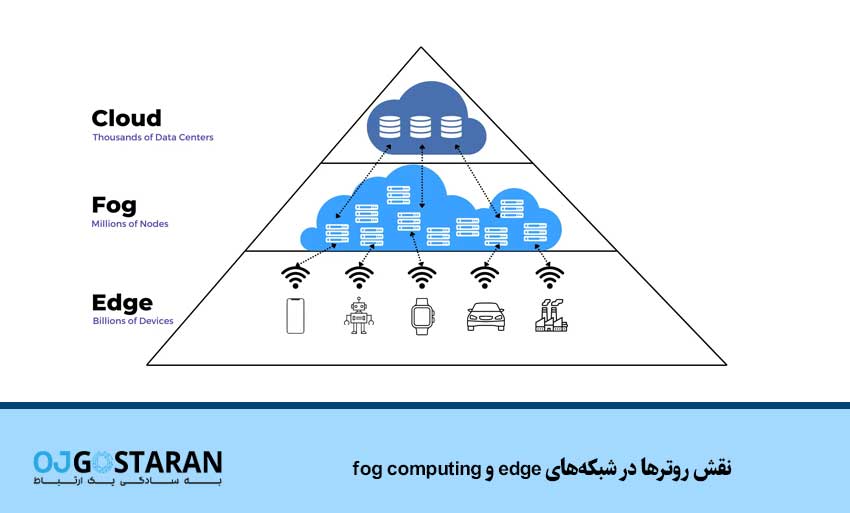 نقش روترها در شبکههای edge و fog computing