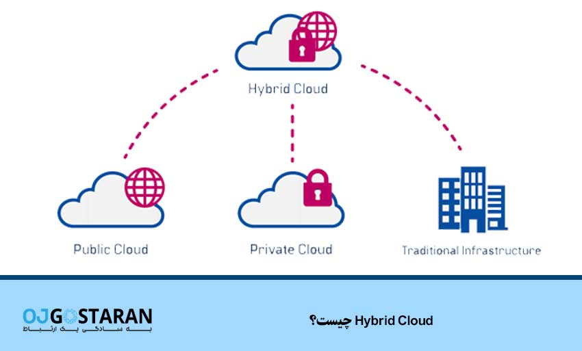 Hybrid Cloud چیست؟