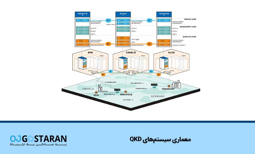 معماری سیستمهای QKD