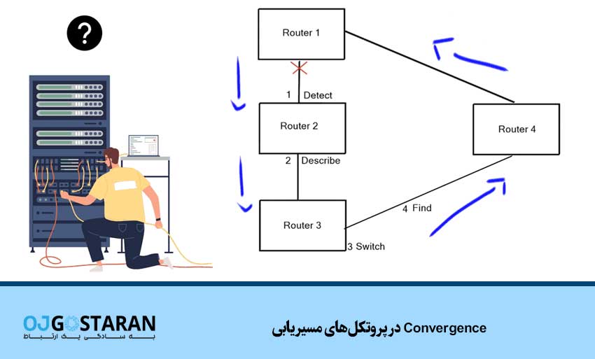Convergence در پروتکلهای مسیریابی