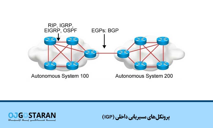 پروتکلهای مسیریابی داخلی (IGP)