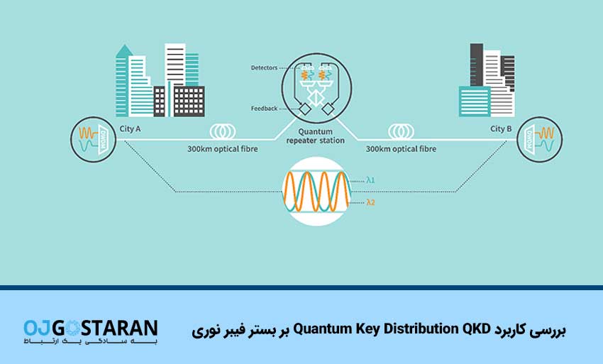 بررسی کاربرد Quantum Key Distribution (QKD) بر بستر فیبر نوری