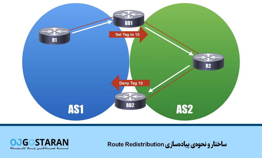ساختار و نحوهی پیادهسازی Route Redistribution