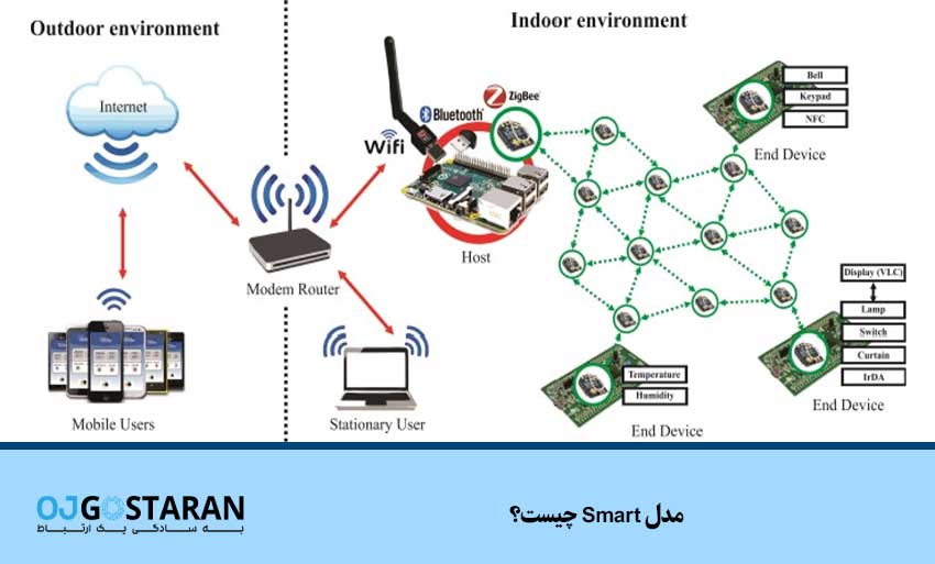 مدل Smart چیست؟
