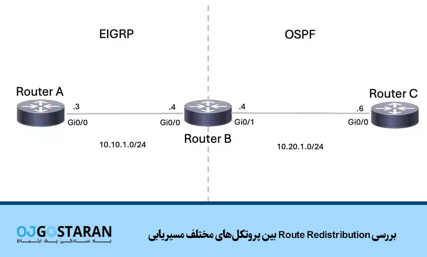 بررسی Route Redistribution بین پروتکلهای مختلف مسیریابی