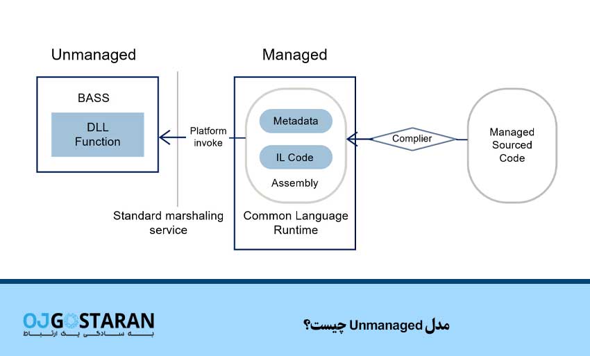 مدل Unmanaged چیست؟